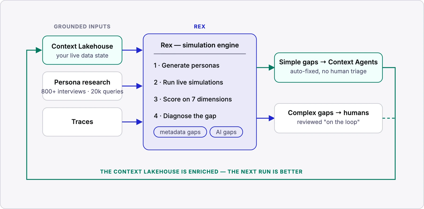 Rex simulation engine: grounded inputs feed Rex, which generates personas, runs simulations, scores on seven dimensions and diagnoses the gap; simple gaps are auto-fixed by Context Agents, complex gaps go to humans, and the context lakehouse is enriched