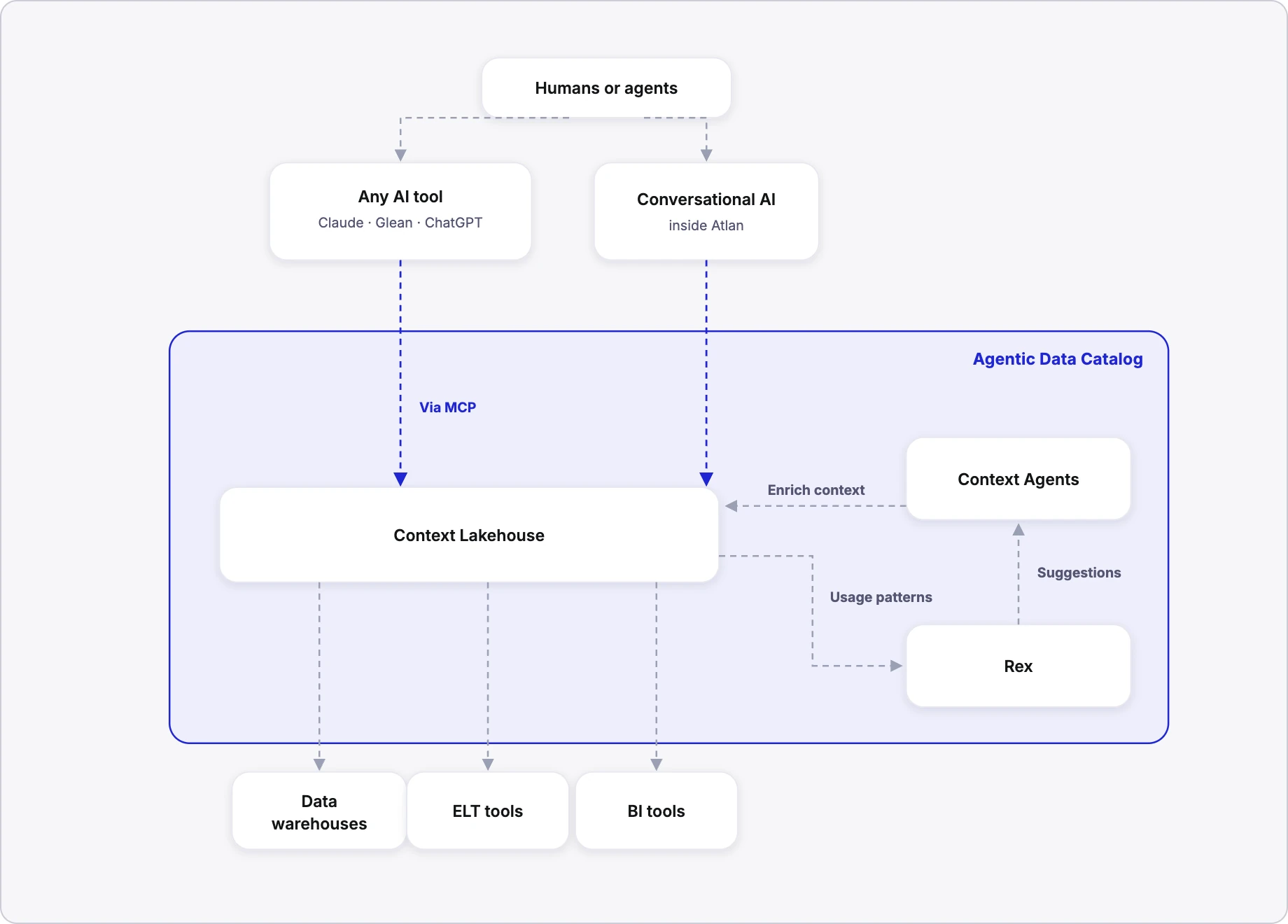 The agentic data catalog: humans and agents reach it through any AI tool via MCP or conversational AI; the context lakehouse serves the warehouse, ELT and BI tools; usage patterns flow to Rex, Rex suggests improvements to Context Agents, and Context Agents enrich the lakehouse