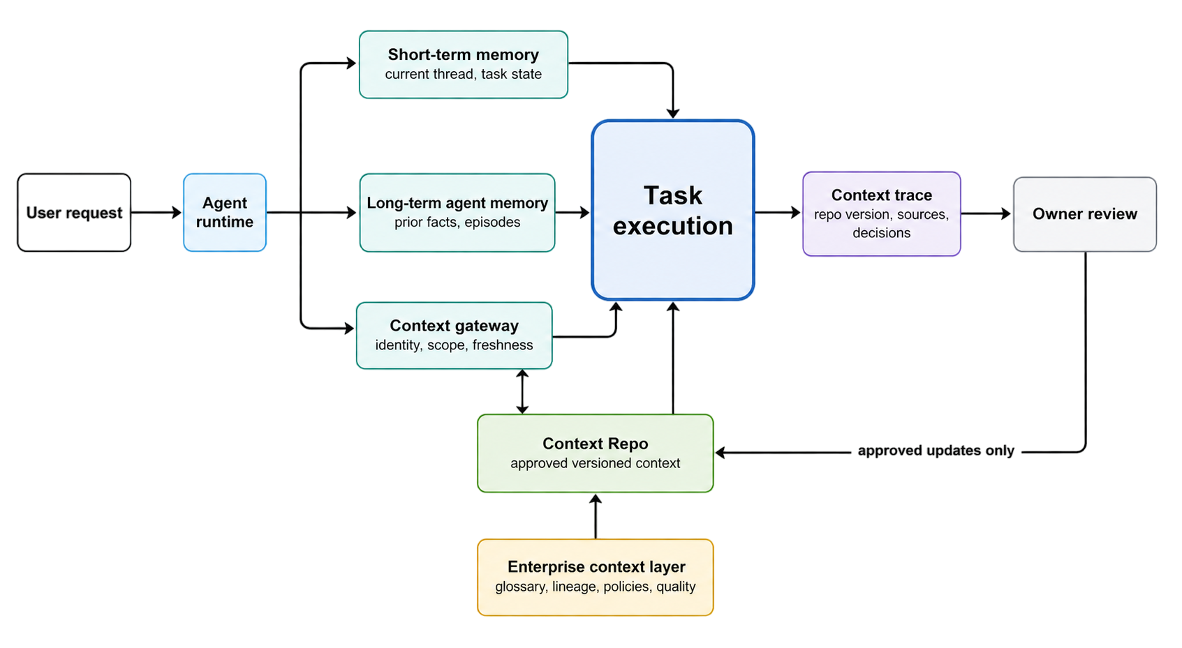 Five-part long-term context architecture for AI agents: short-term memory, long-term agent memory, context gateway, Context Repo, and trace-and-review loop