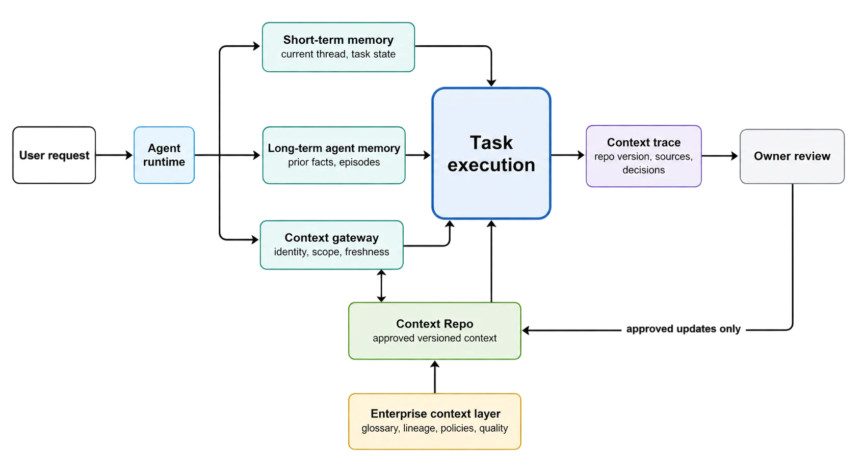 Five-part long-term context architecture for AI agents: short-term memory, long-term agent memory, context gateway, Context Repo, and trace-and-review loop