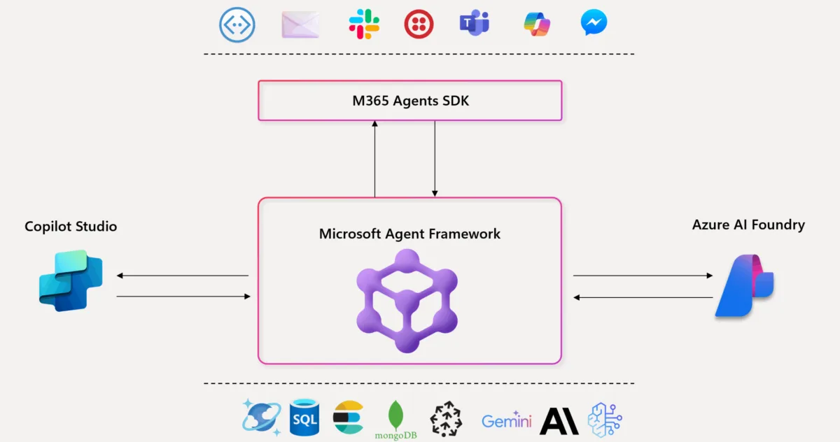 An overview of Microsoft Agent Framework