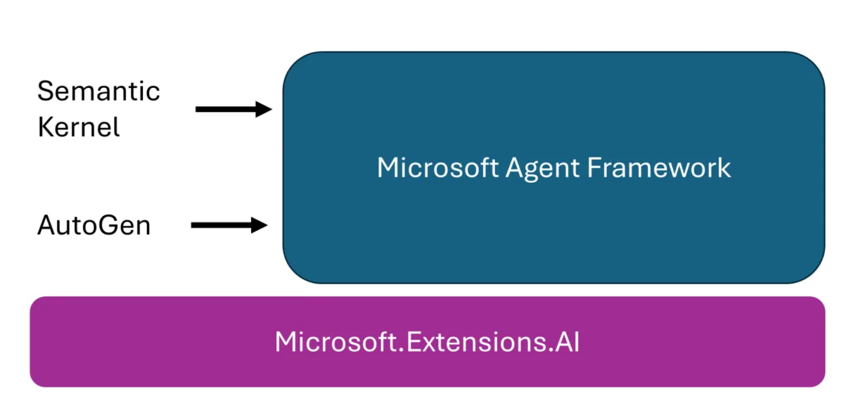 MAF merges Semantic Kernel and AutoGen