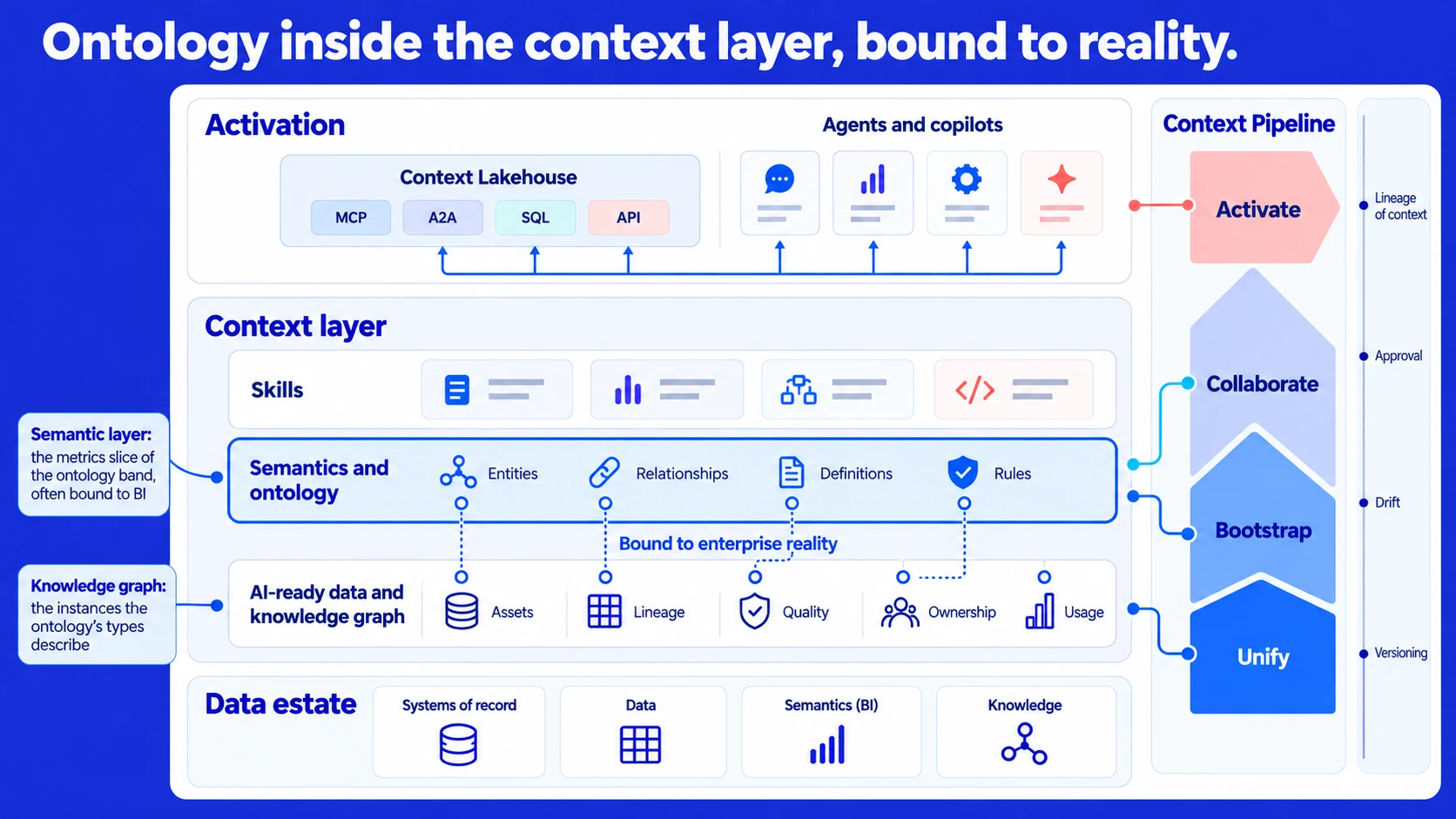 Diagram titled "Ontology inside the context layer, bound to reality." A data estate of systems of record, data, BI semantics, and knowledge feeds a context layer. Inside it, a semantics and ontology band (entities, relationships, definitions, rules) is bound to an AI-ready data and knowledge graph band (assets, lineage, quality, ownership, usage), with skills above. An activation layer shows the Context Lakehouse serving MCP, A2A, SQL, and API to agents and copilots. Callouts label the semantic layer as the metrics side of the ontology and the knowledge graph as the instances the ontology's types describe. A side column shows the Context Pipeline stages Unify, Bootstrap, Collaborate, and Activate.