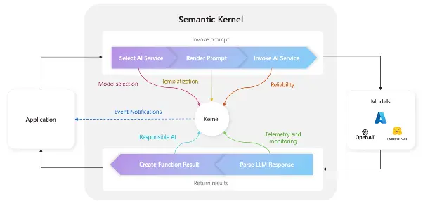 An overview of the Kernel object