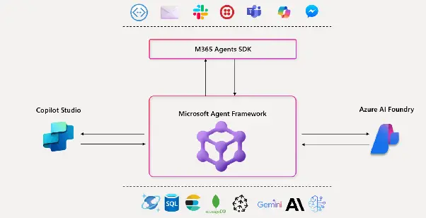 An overview of the Agent Framework