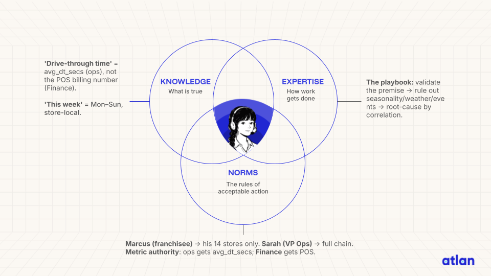 Knowledge, expertise, and norms — the three types of context AI agents need