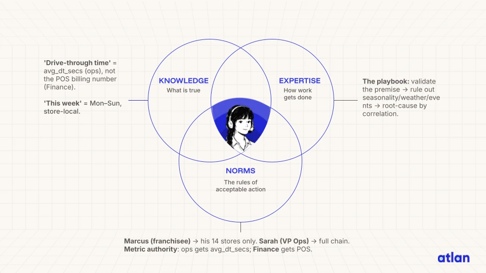 Knowledge, expertise, and norms - the three types of context AI agents need Knowledge, expertise, and norms - the three types of context AI agents need
