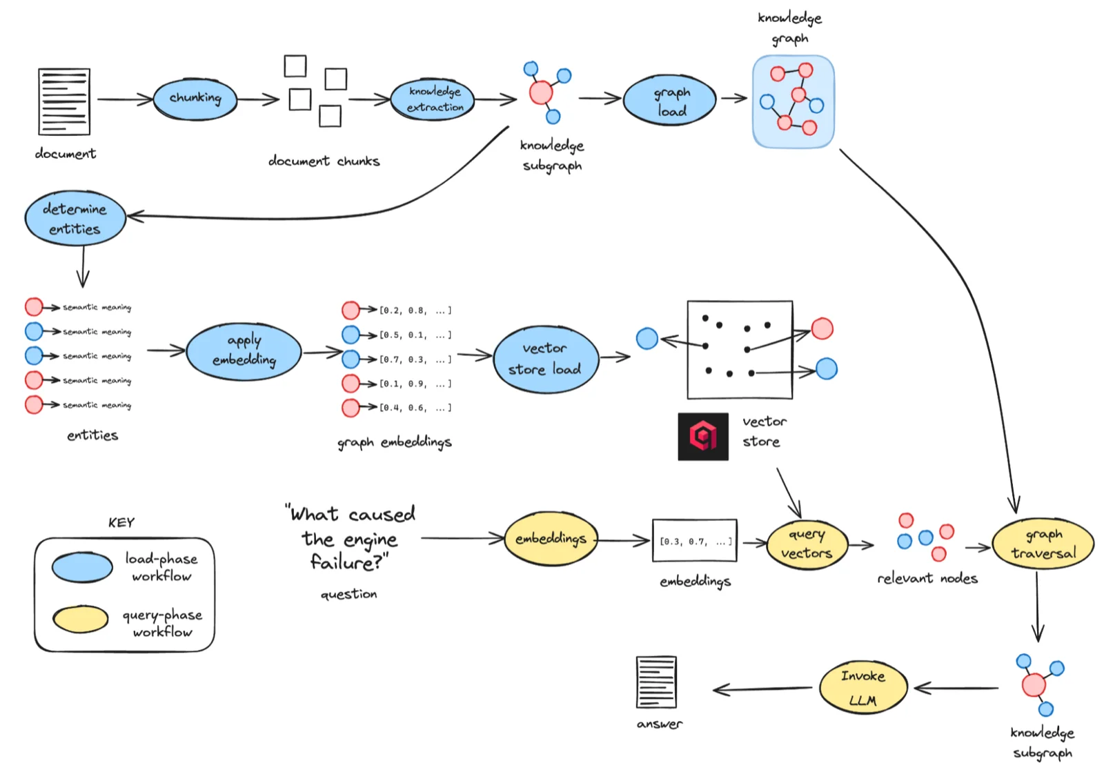 TrustGraph ingestion and query flow: documents are chunked, extracted into a knowledge graph and embedded in a vector store, then a question runs a vector lookup followed by graph traversal before the LLM answers