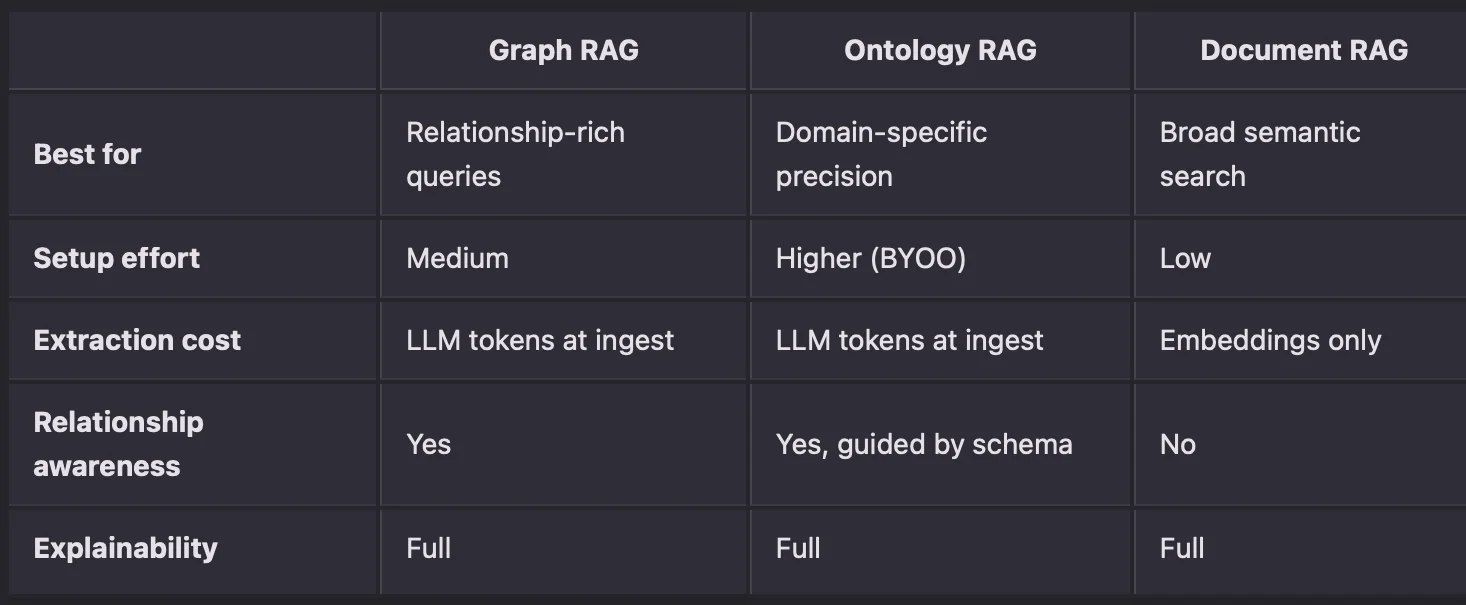Comparison of Graph RAG, Ontology RAG, and Document RAG in TrustGraph by best use, setup effort, extraction cost, relationship awareness, and explainability