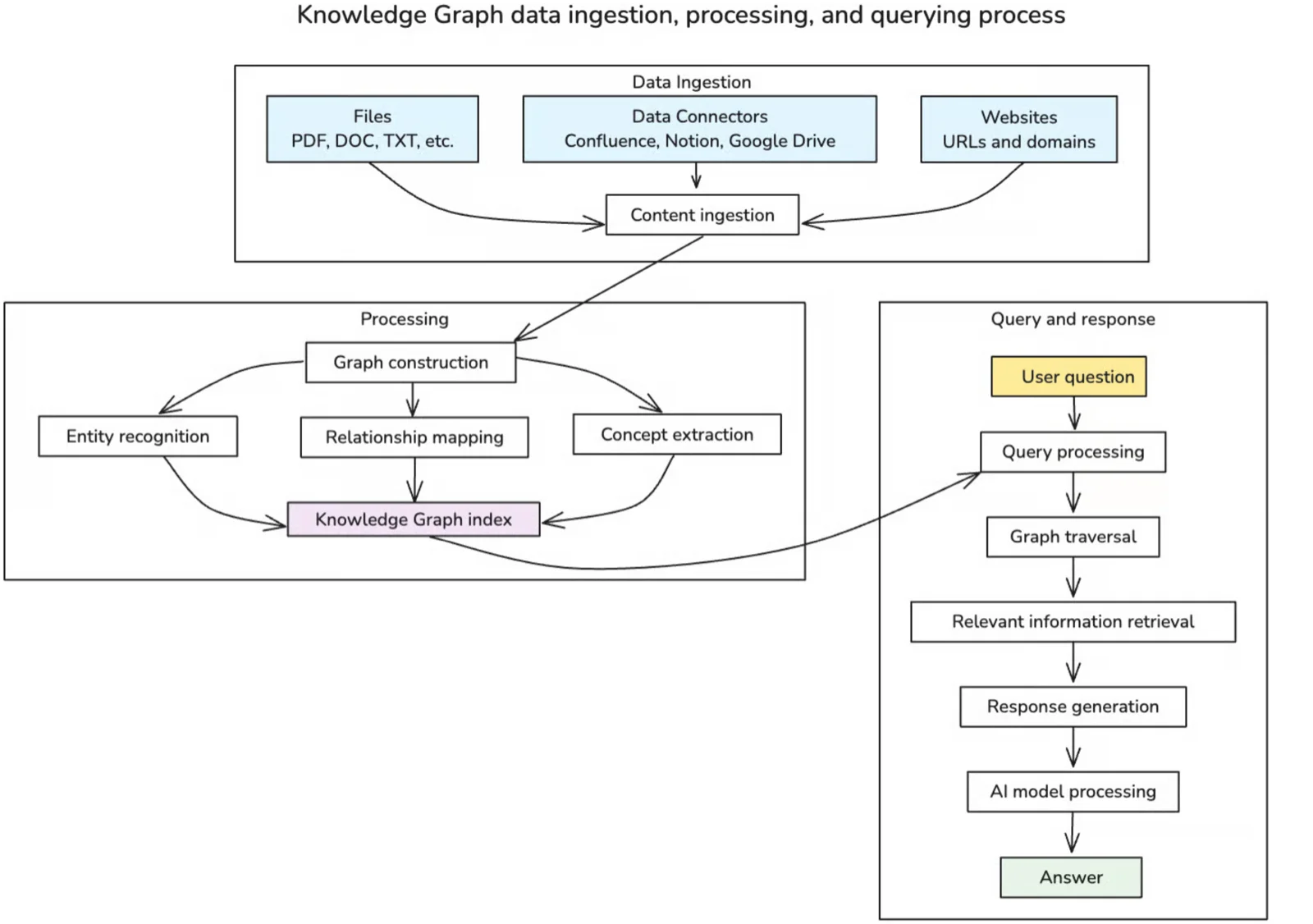 Writer Knowledge Graph flow: files, data connectors, and websites feed content ingestion; graph construction (entity recognition, relationship mapping, concept extraction) builds the Knowledge Graph index; a user question then passes through query processing, graph traversal, retrieval, response generation, and AI model processing to an answer