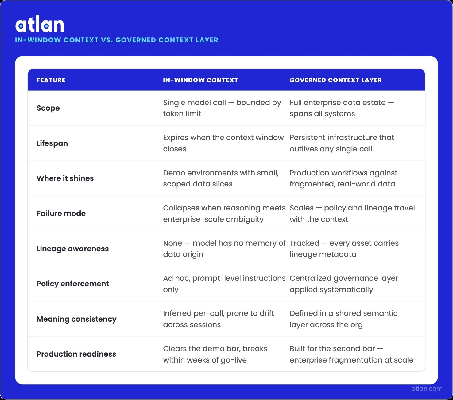 Comparison infographic contrasting in-window context discipline against governed context infrastructure across key dimensions like scope, lifespan, and policy enforcement.