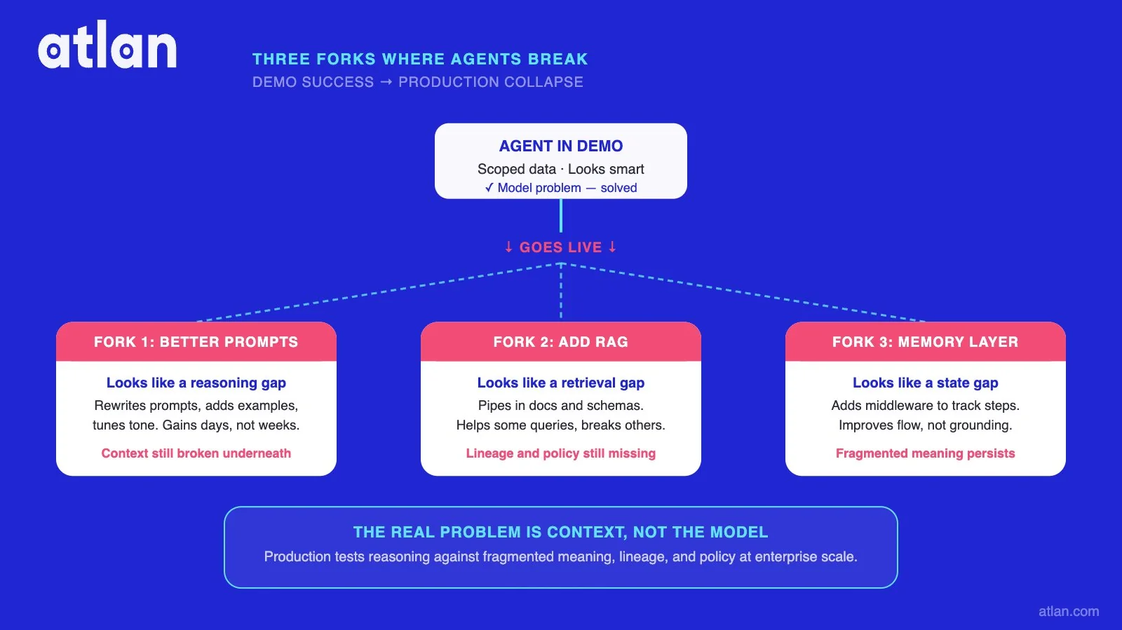 A diagram showing three critical decision forks where AI agents break in production: better prompts, RAG, and agent memory middleware.