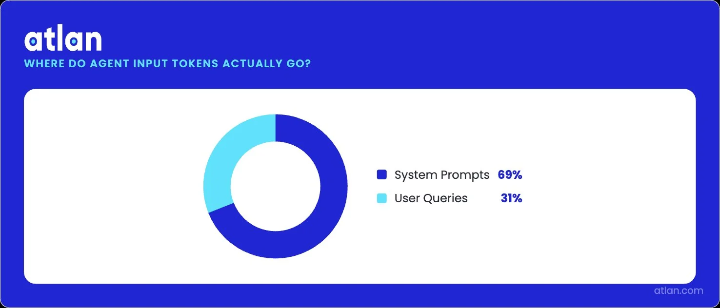 A donut chart infographic showing that 69% of agent input tokens are consumed by system prompts, with only 31% used for actual user queries, illustrating why context is the dominant cost in production AI agents.