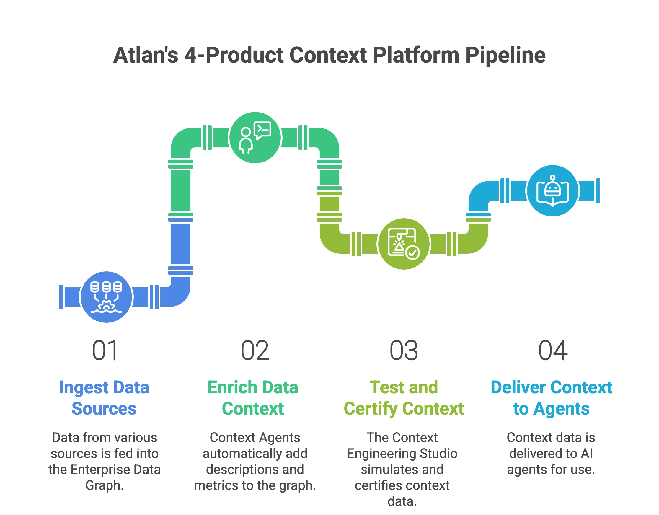 Atlan 4-product context platform: Enterprise Data Graph, Context Agents, Context Engineering Studio, and Context Lakehouse delivering certified context via MCP to AI agents