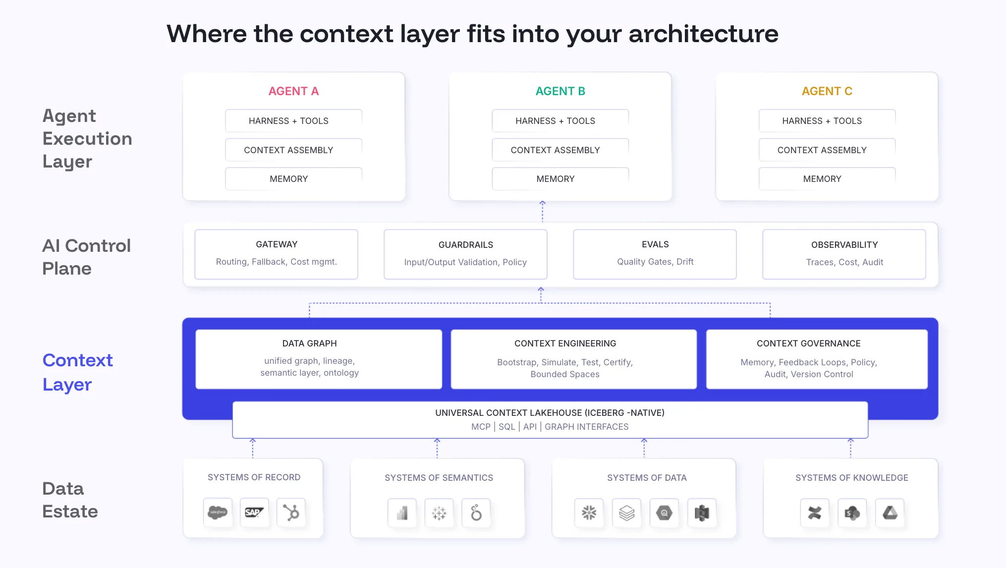 Enterprise AI Context Architecture