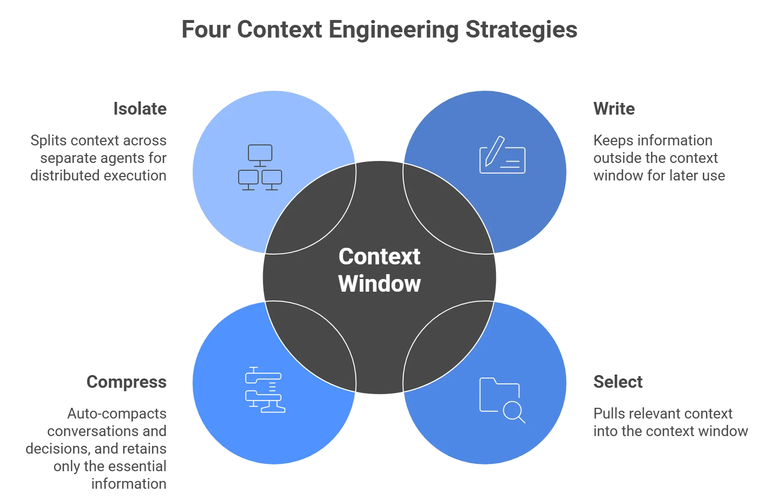 The four context engineering strategies: Write, Select, Compress, Isolate