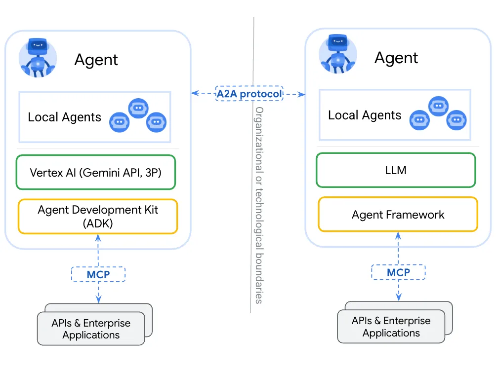 A2A and MCP are complementary standards