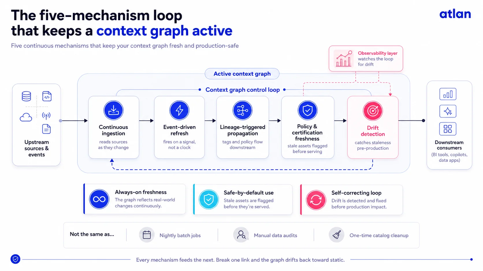 The five-mechanism loop that keeps an active context graph current: continuous ingestion, event-driven refresh, lineage-triggered propagation, policy and certification freshness, and drift detection