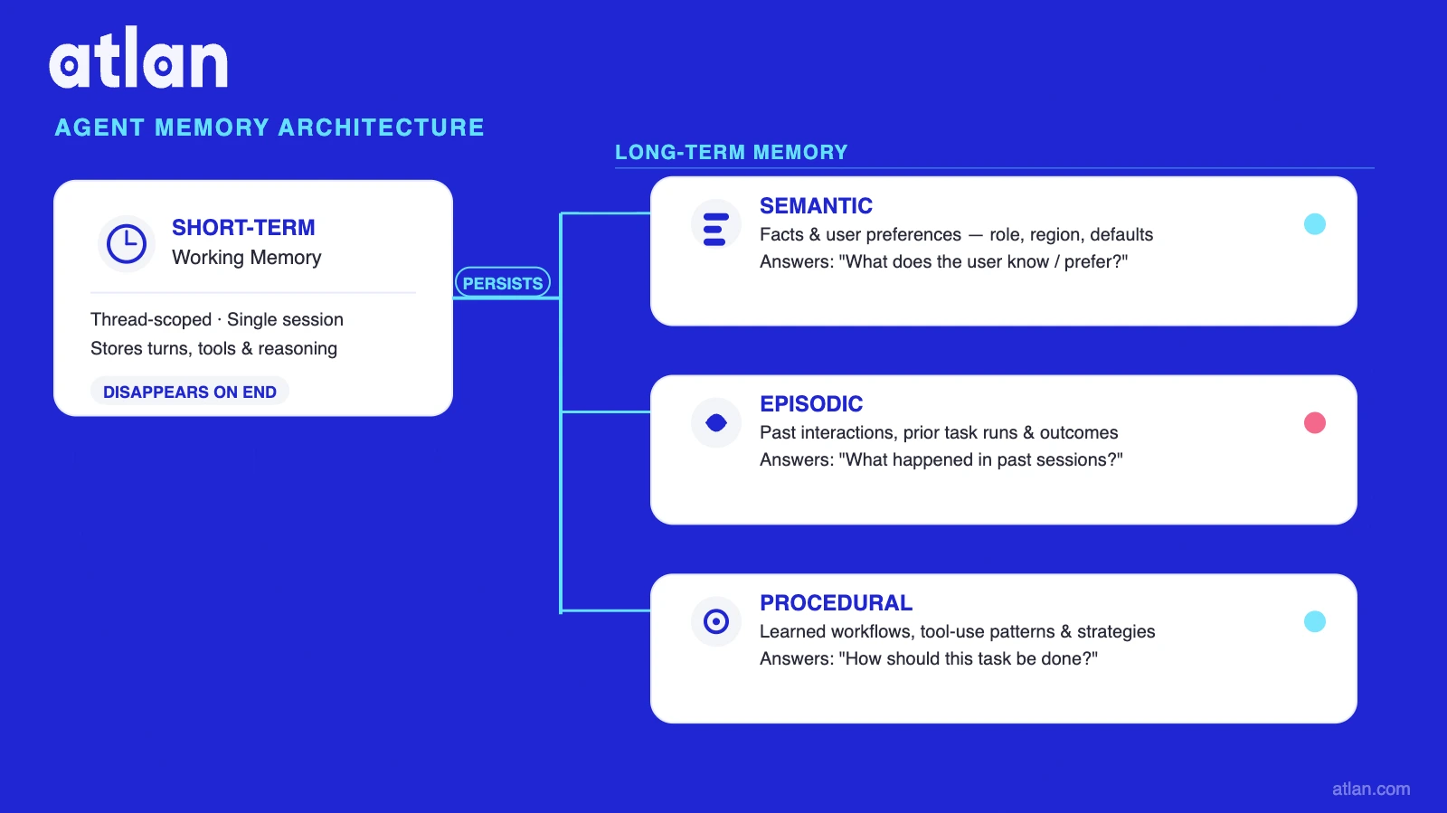Agent memory types architecture