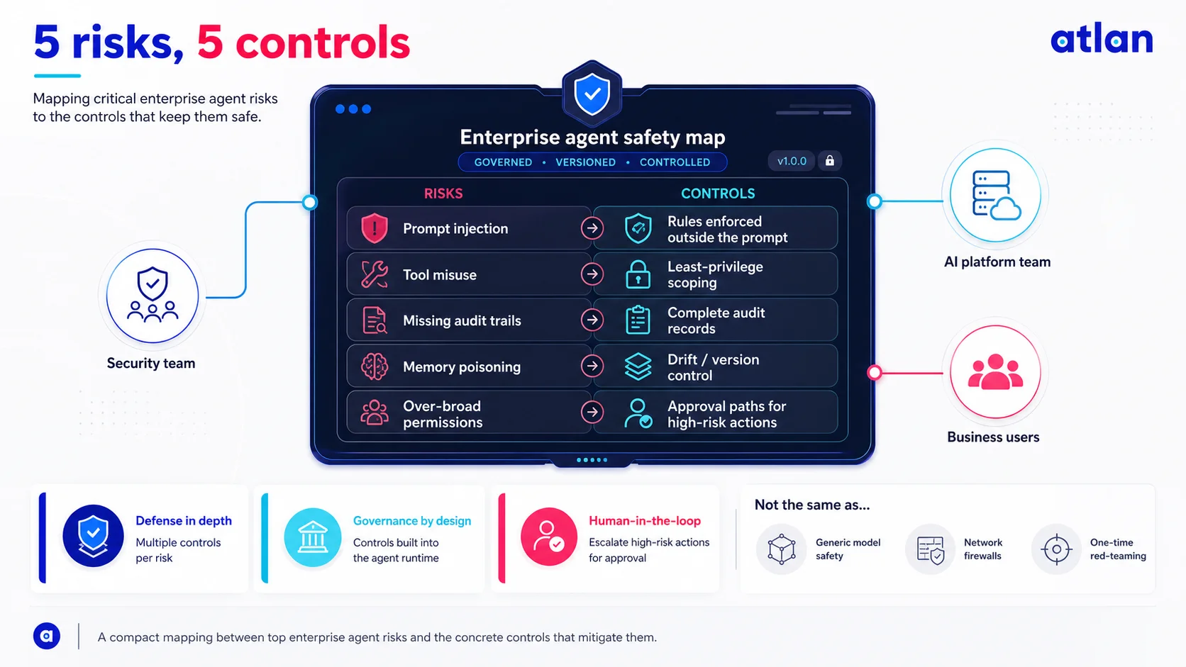 5 risks, 5 controls: prompt injection maps to rules enforced outside the prompt, tool misuse to least-privilege scoping, missing audit trails to complete audit records, memory poisoning to drift and version control, over-broad permissions to approval paths for high-risk actions