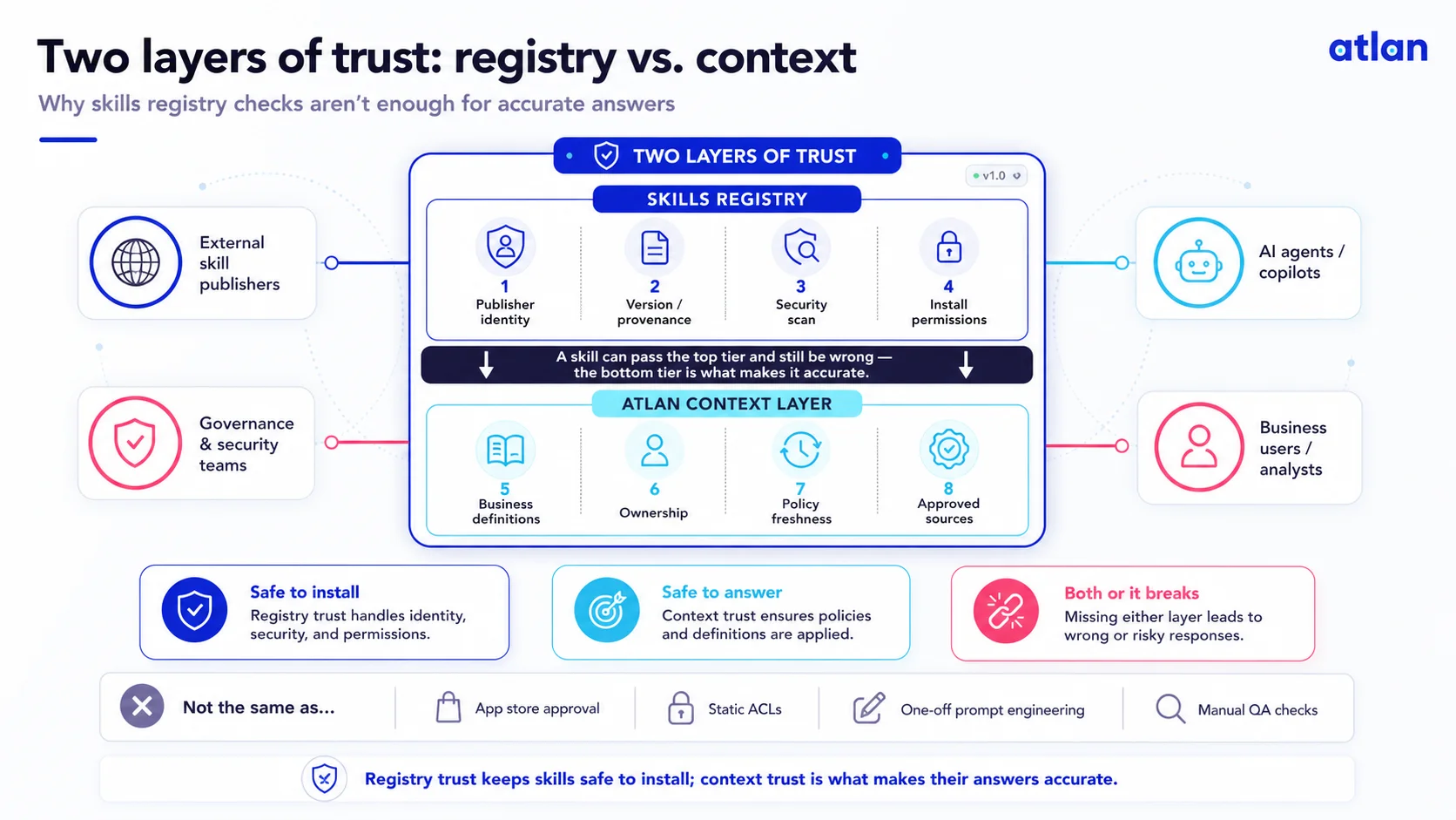 Two layers of trust: registry vs. context — skills registries check publisher, version, and security; Atlan's Context Layer checks business definitions, ownership, and policy freshness