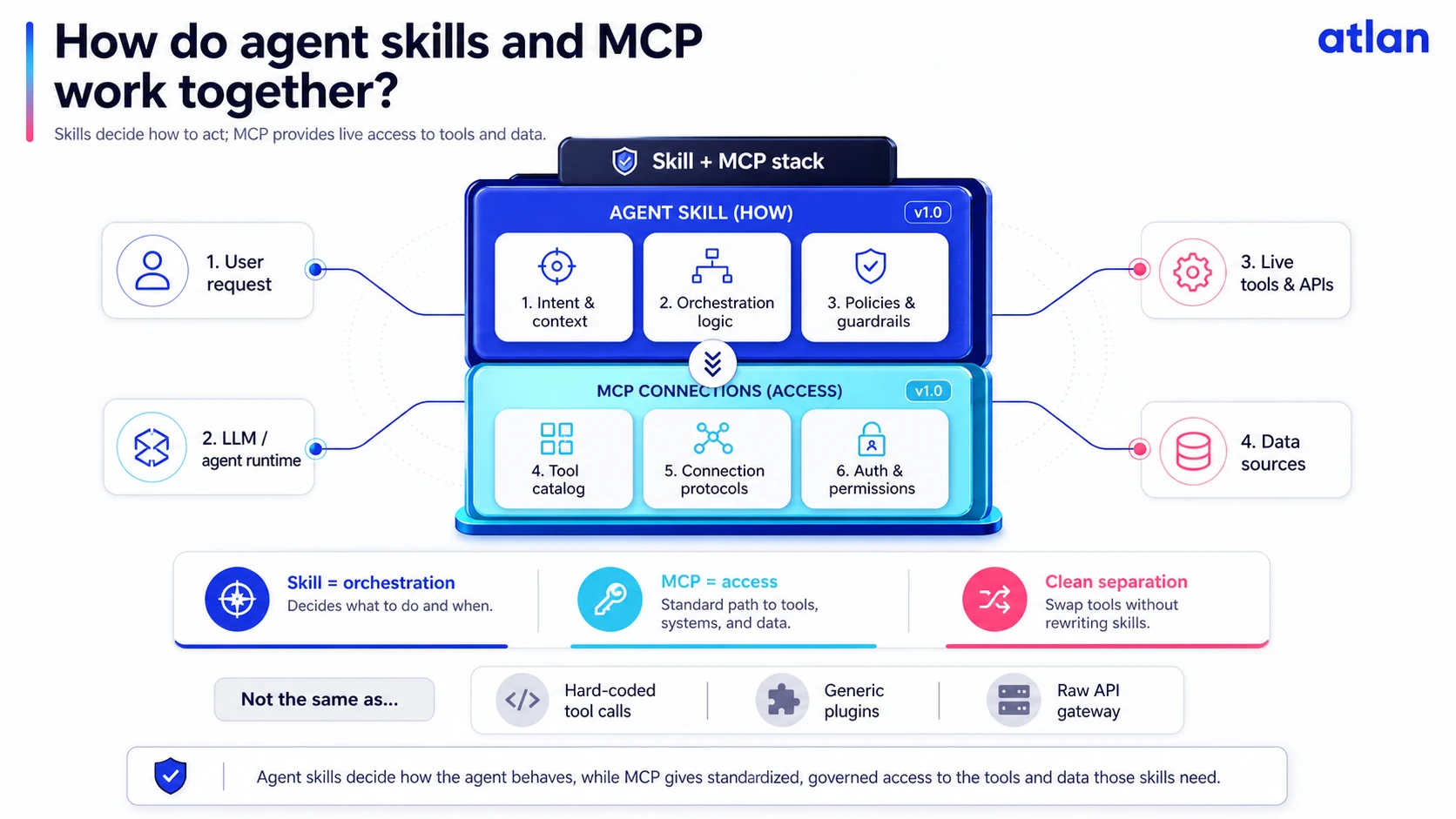 Agent skill and MCP stack diagram showing skills handling orchestration and MCP handling live access to tools and data