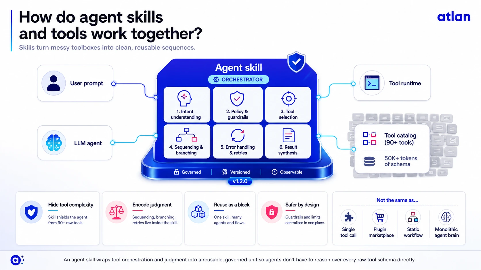 How an agent skill orchestrates tool calls, hiding a 90-plus tool catalog and 50,000-plus tokens of schema behind one governed unit