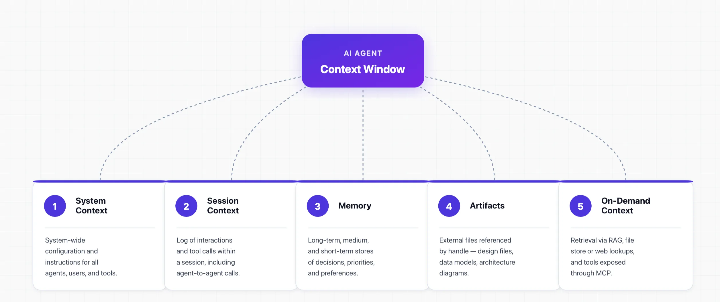 Core components of context architecture for AI agents