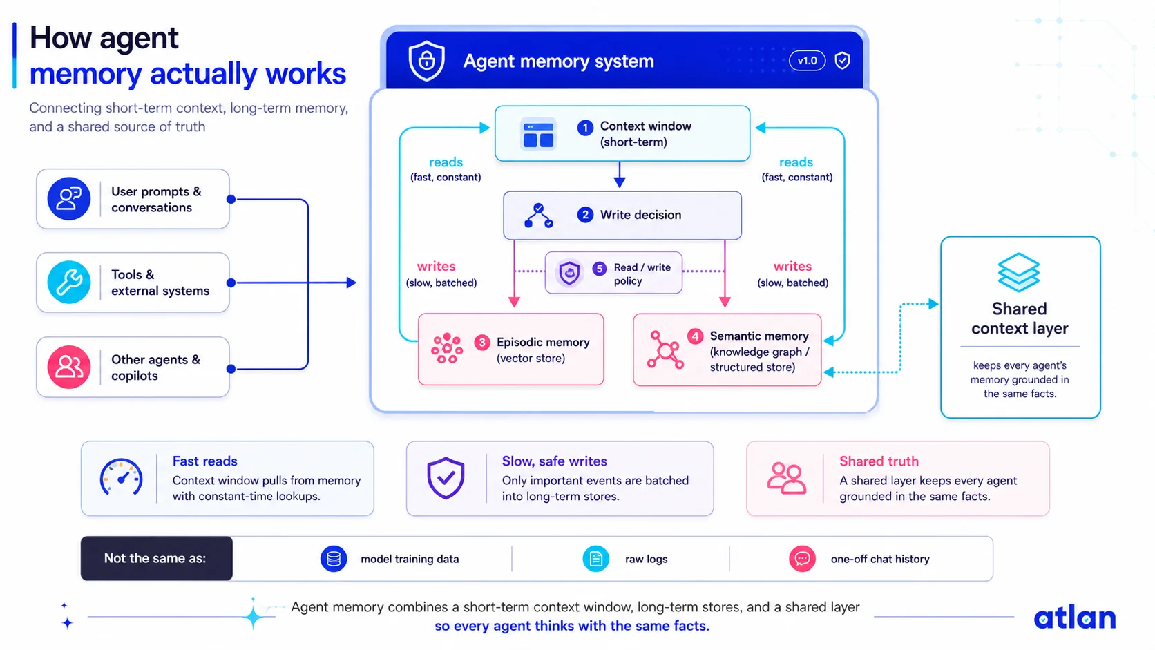 How agent memory actually works: the context window feeds a write decision that branches into episodic memory (vector store) and semantic memory (knowledge graph), with fast constant reads and slow batched writes, grounded by a shared Context Layer