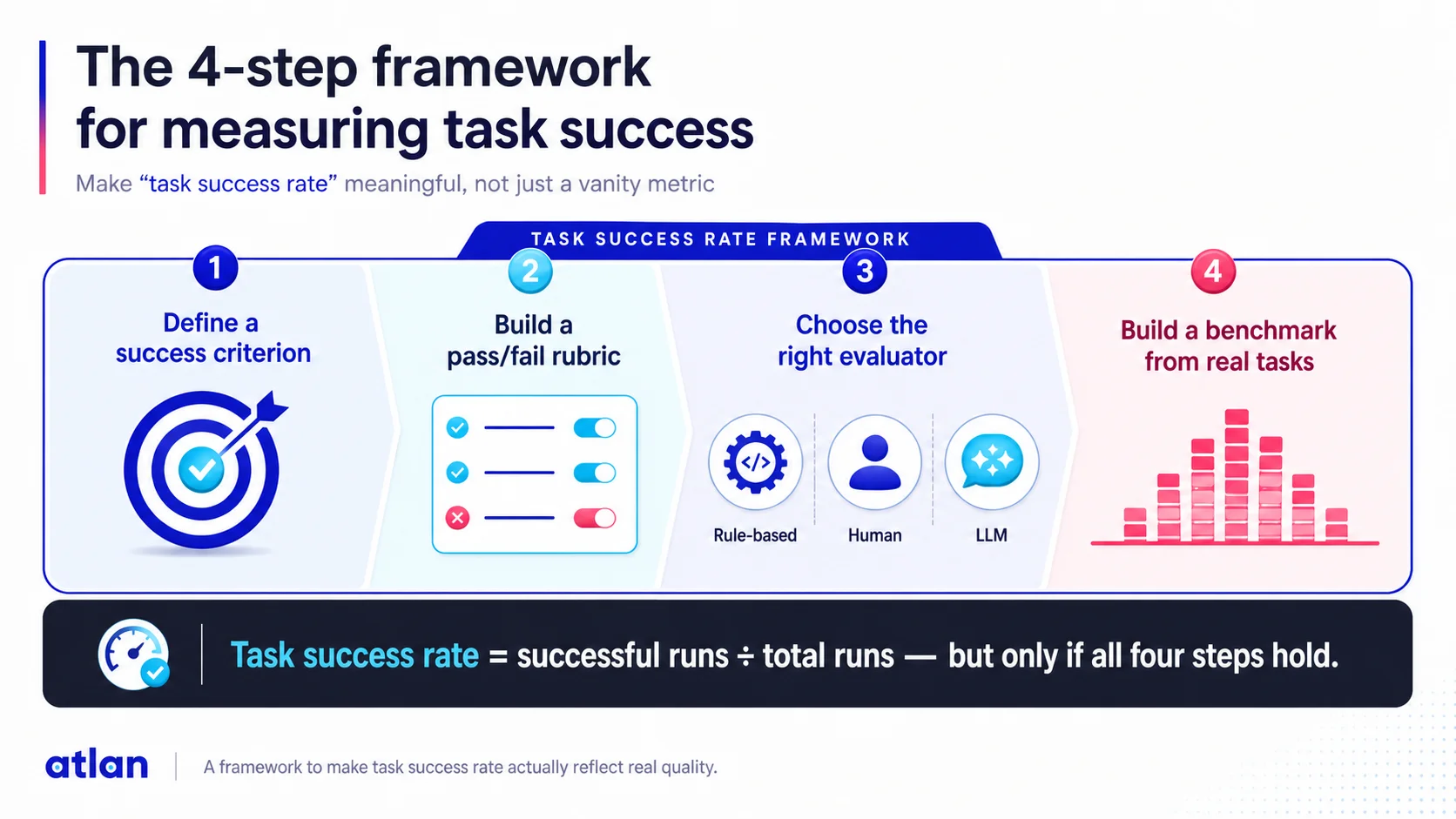 The 4-step framework for measuring AI agent task success rate: define a success criterion, build a pass/fail rubric, choose the right evaluator, build a benchmark from real tasks