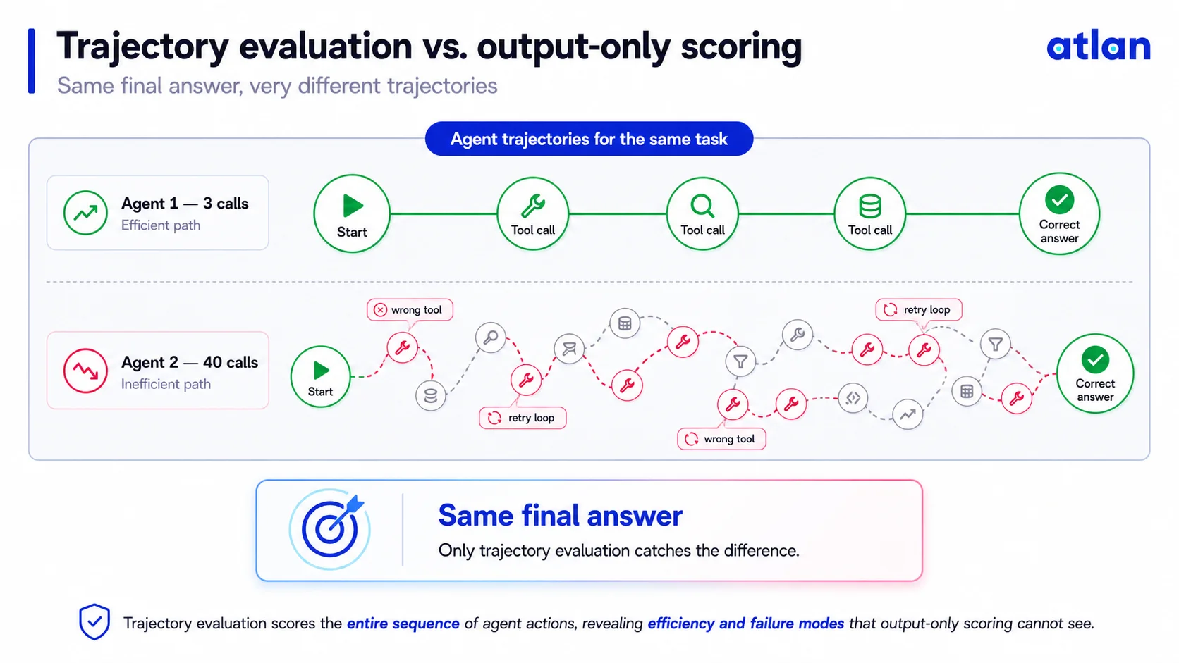 Trajectory evaluation vs. output-only scoring: two agents reach the same correct answer, but one makes 3 precise tool calls while the other makes 40 calls with wrong tool selections and retry loops — only trajectory evaluation catches the difference