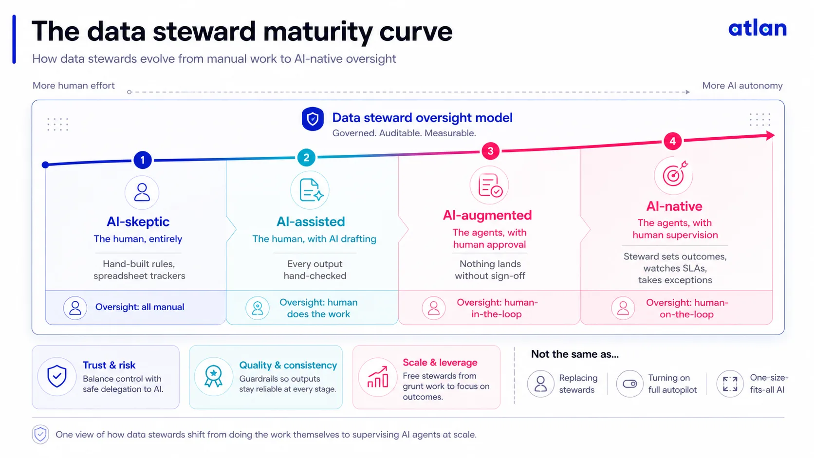 Data steward maturity curve: AI-skeptic, AI-assisted, AI-augmented, and AI-native postures, with oversight shifting from manual work to human-on-the-loop supervision