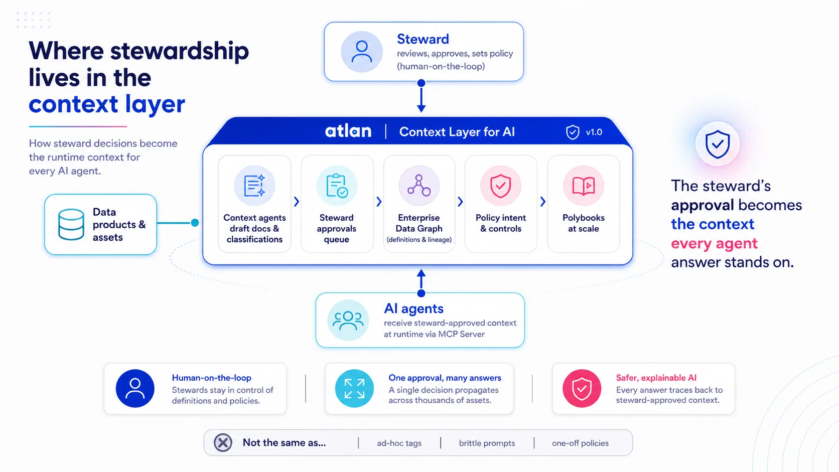 Stewardship in Atlan, the Context Layer for AI: steward approvals flow through Context Agents, the Enterprise Data Graph, and policy controls to AI agents at runtime via the MCP Server