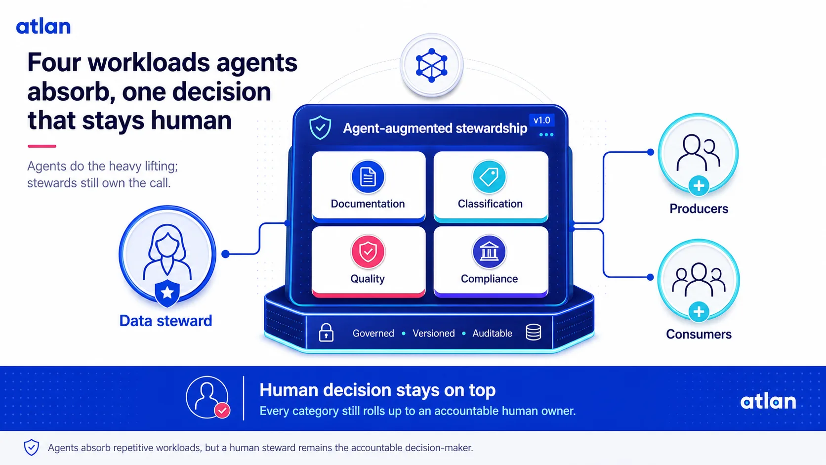 Agent-augmented stewardship: agents absorb documentation, classification, quality, and compliance workloads while the data steward stays the accountable decision-maker