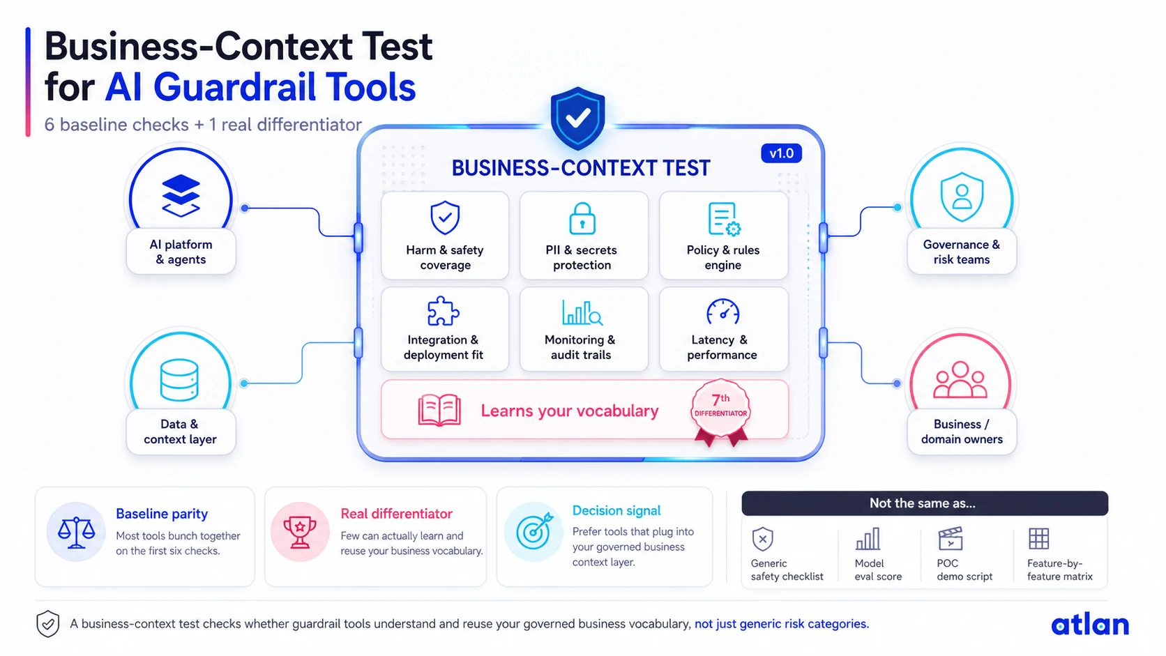 Business-context test for AI guardrails tools: 6 baseline checks plus the vocabulary differentiator