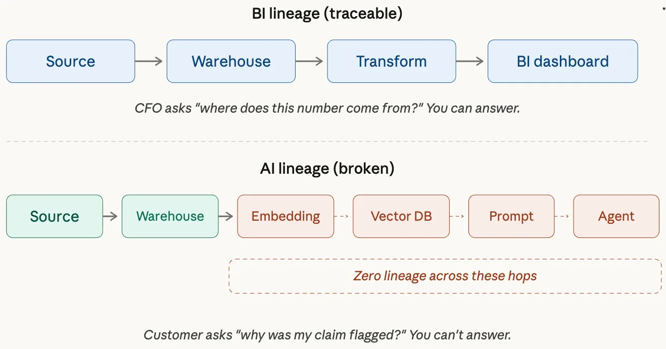 Monitoring lineage completeness as a context-layer signal for AI agents