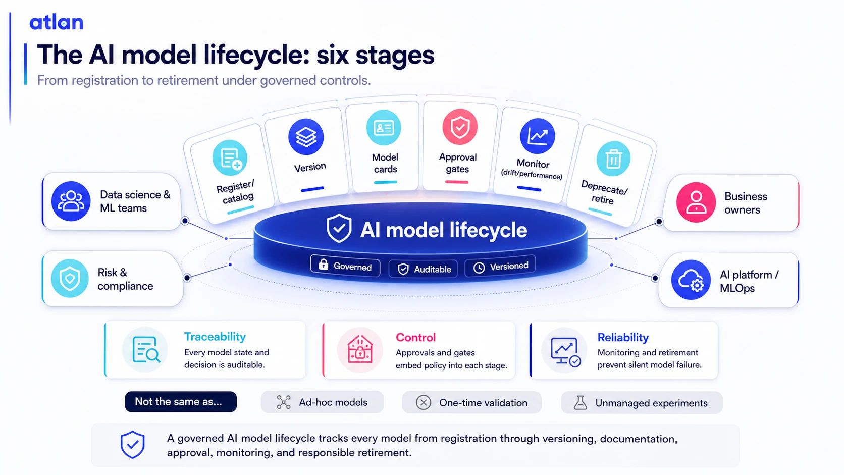 The AI model lifecycle: six stages