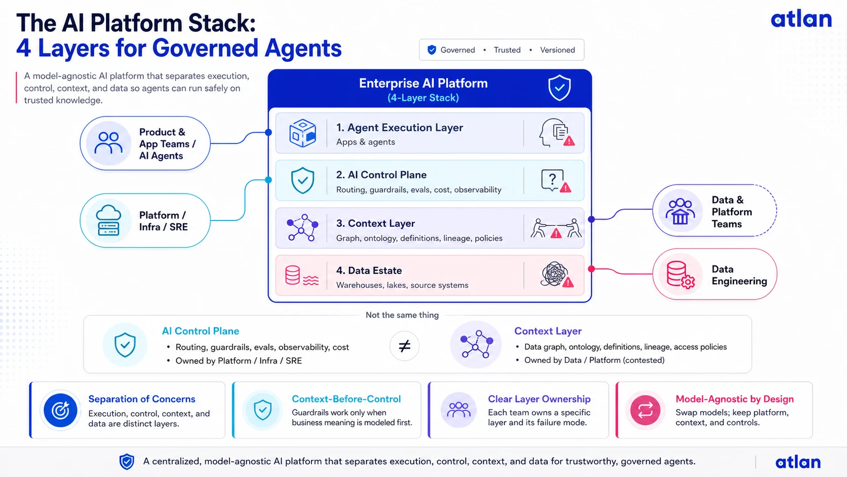AI platform architecture: Agent Execution Layer, AI Control Plane, Context Layer, Data Estate