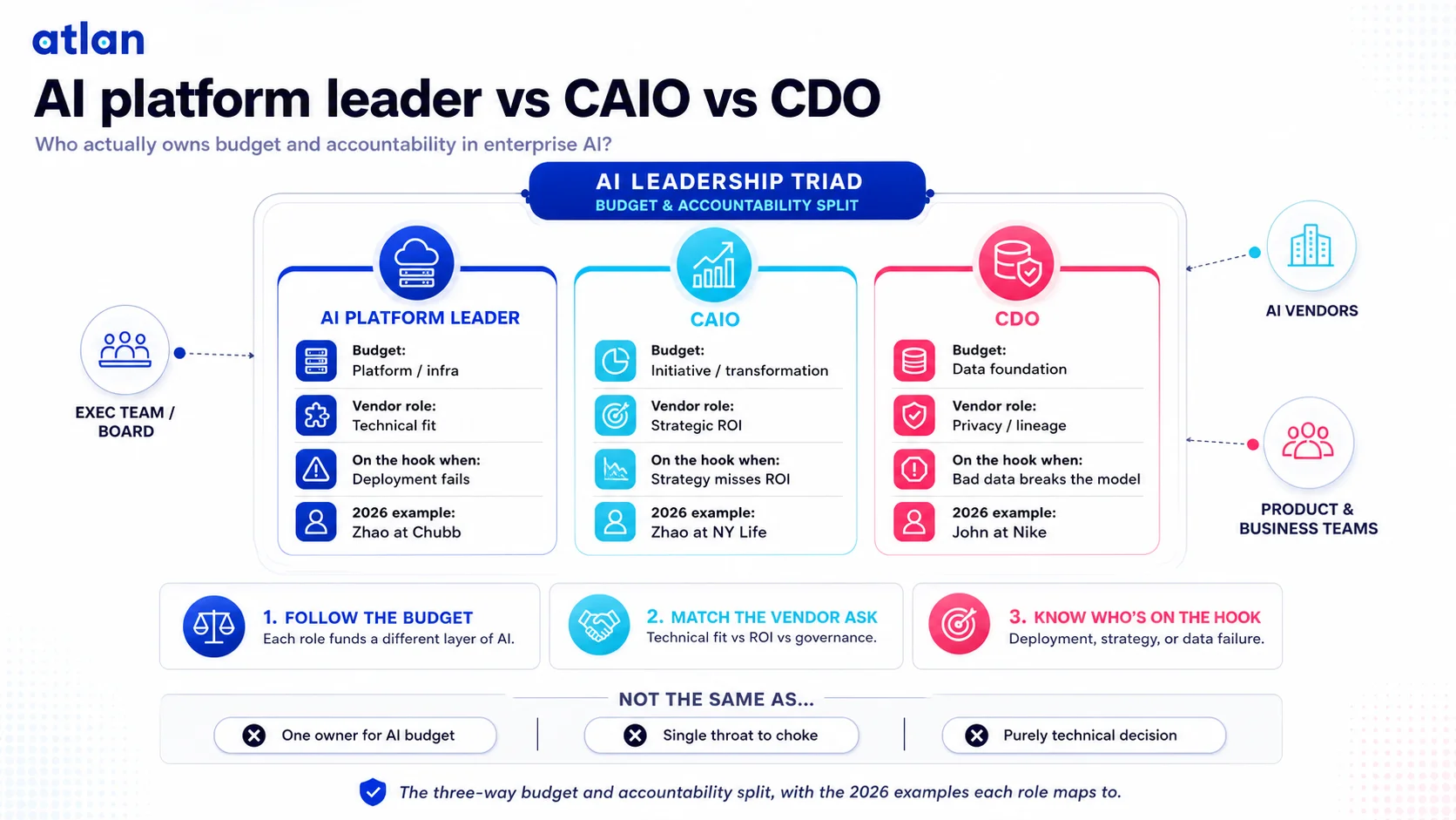 AI platform leader vs CAIO vs CDO: budget, vendor role, and accountability split across all three roles, with 2026 examples