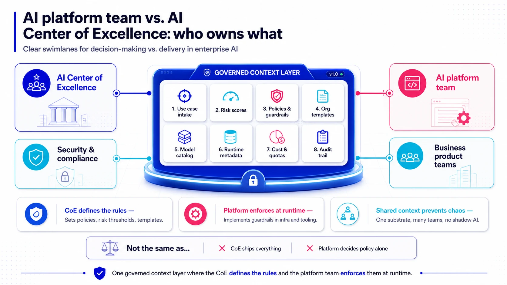 AI platform team vs. AI Center of Excellence: who owns what