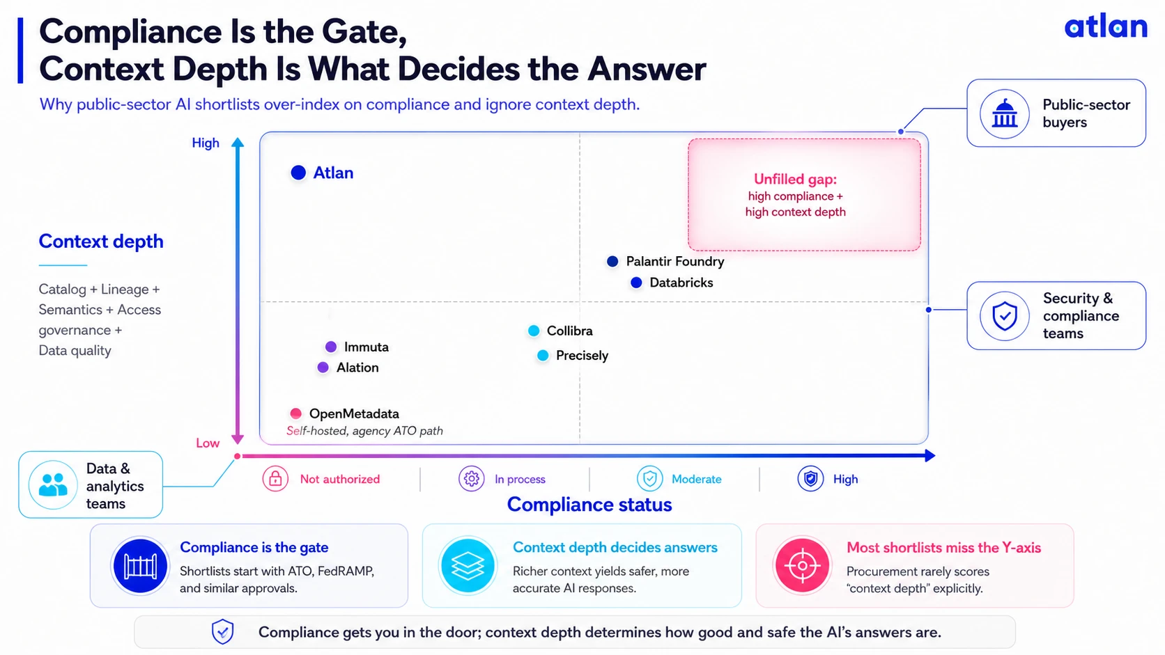 Compliance Is the Gate, Context Depth Is What Decides the Answer Quadrant chart comparing 9 AI-ready public sector data tools on compliance status versus context depth, plotting Atlan, Palantir Foundry, Databricks, Collibra, Precisely, Immuta, Alation, and OpenMetadata, with an unfilled gap in high compliance and high context depth