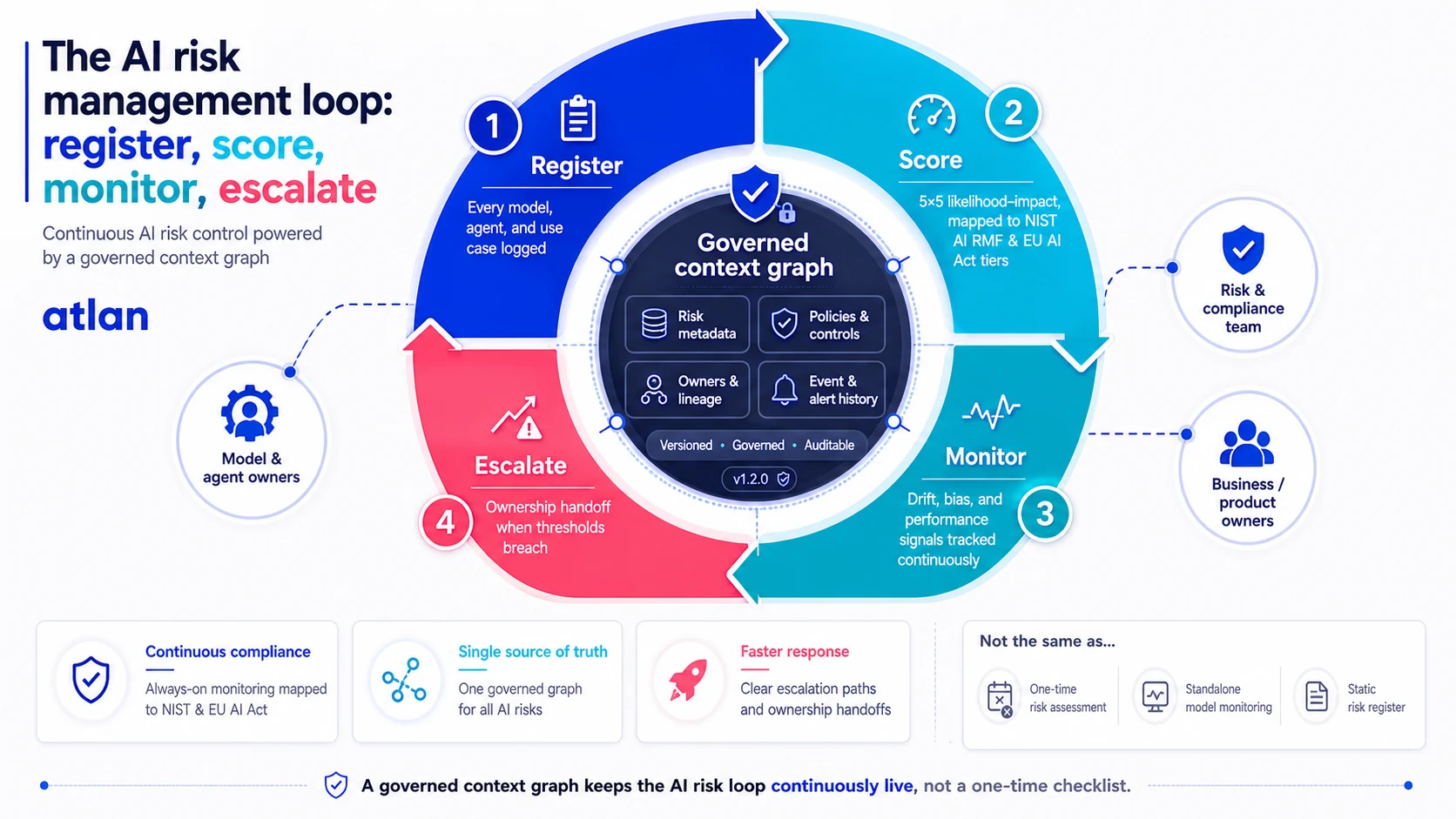 The AI risk management loop: register, score, monitor, escalate
