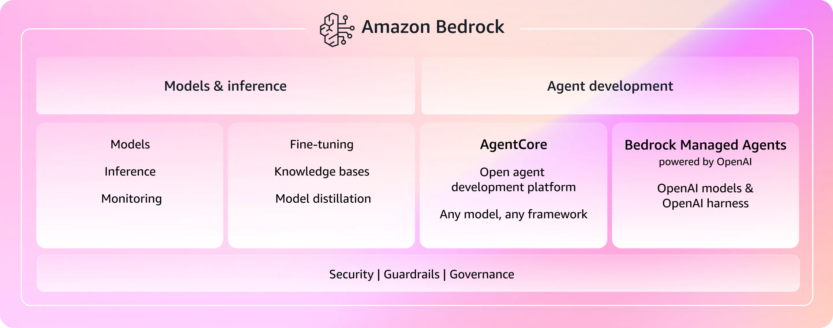 Amazon Bedrock overview