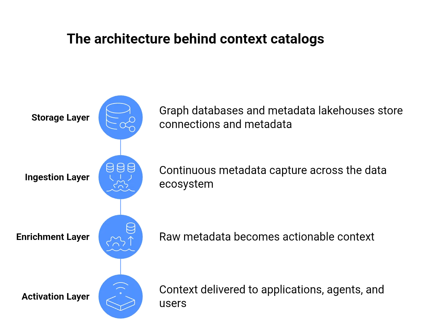 Context catalog architecture