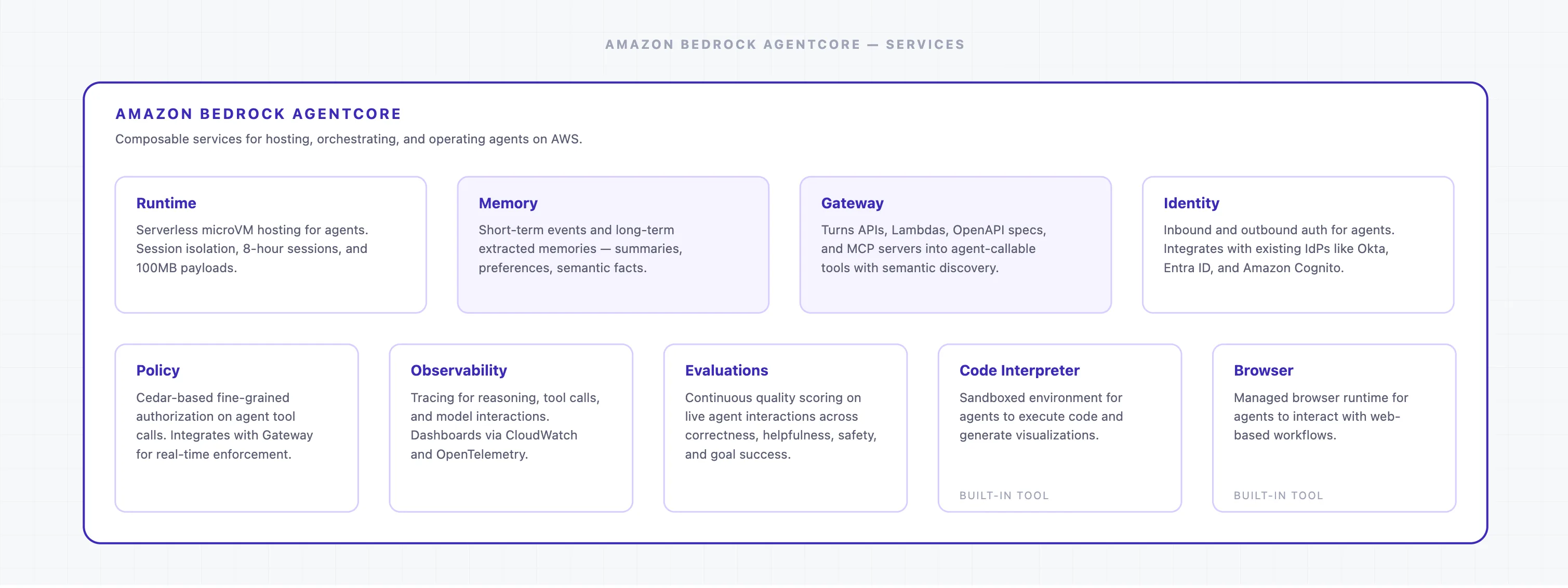 Amazon Bedrock AgentCore services