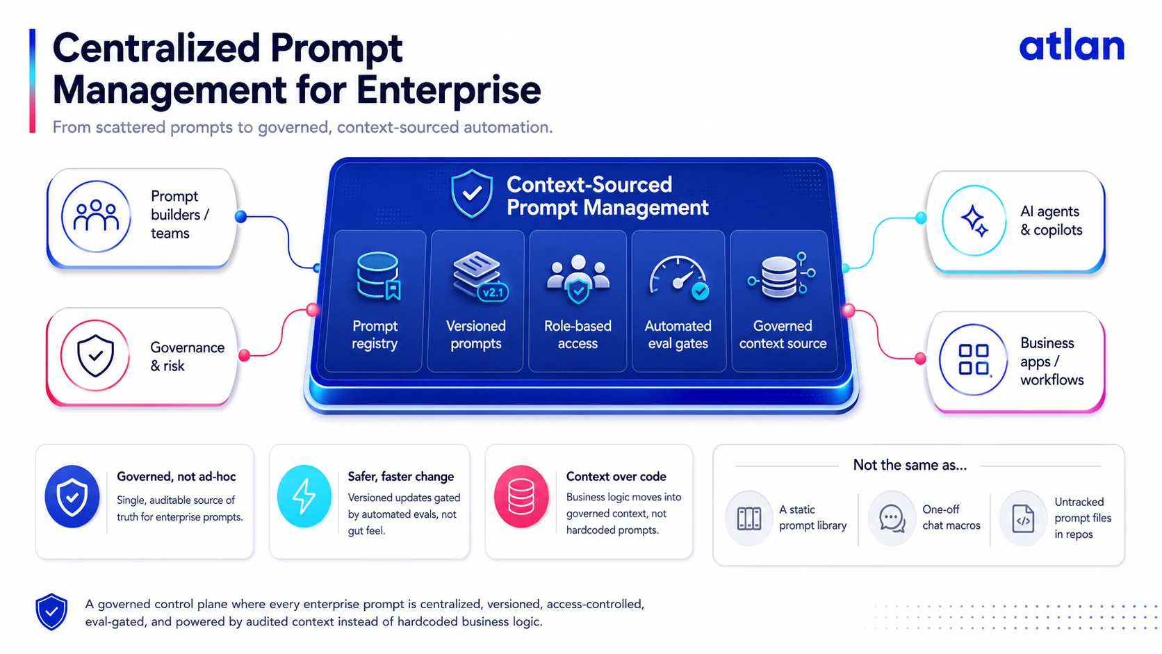 Centralized prompt management: registry, versioning, RBAC, eval gates, governed context