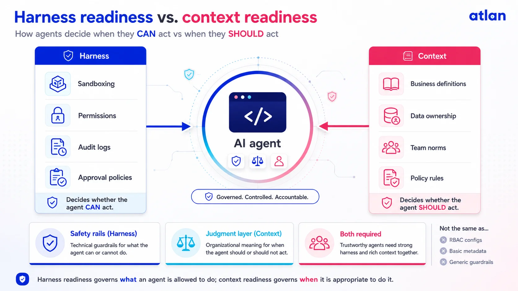 Harness readiness vs. context readiness: the harness decides whether a coding agent CAN act (sandboxing, permissions, audit logs, approvals); context decides whether it SHOULD act (business definitions, data ownership, team norms, policy rules)