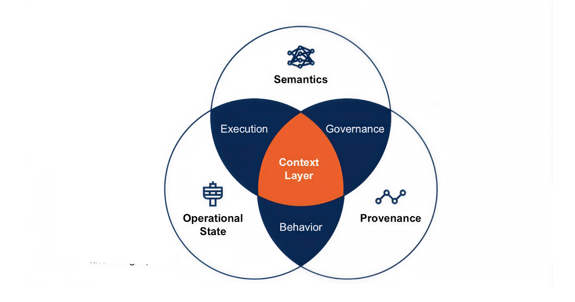 The Core Components of a Context Layer for AI Agents