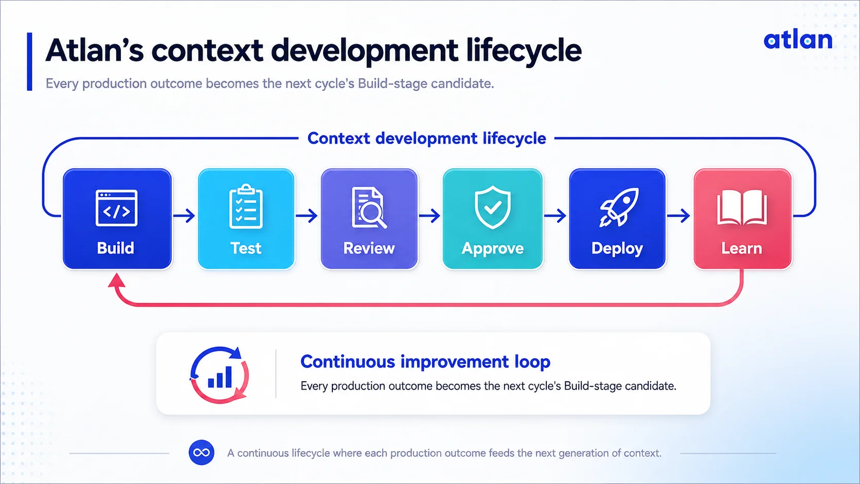 Atlan's context development lifecycle: Build, Test, Review, Approve, Deploy, and Learn in a continuous loop