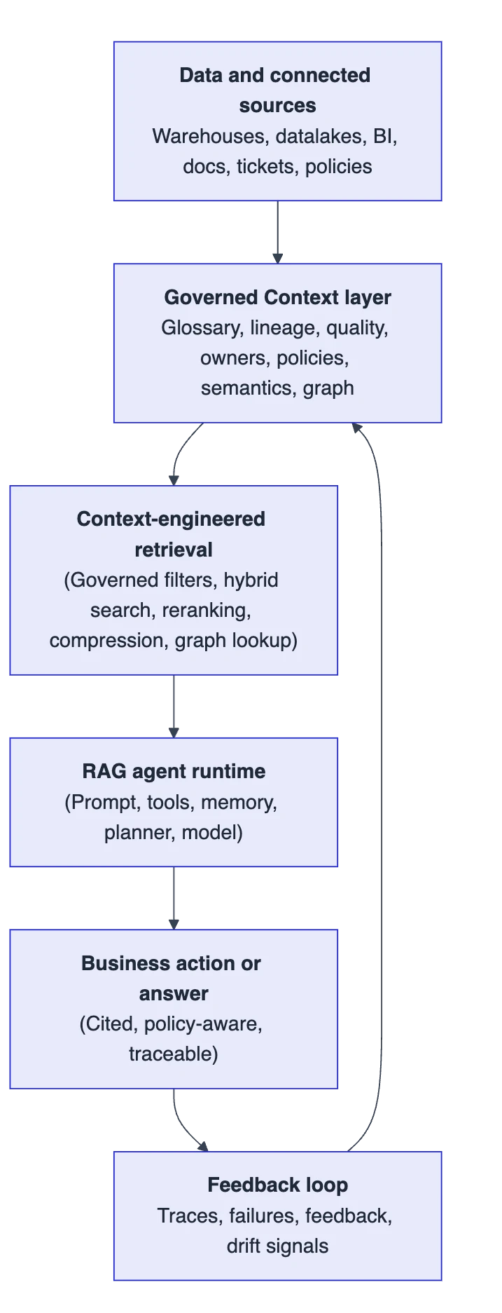 Context engineering architecture for RAG agents